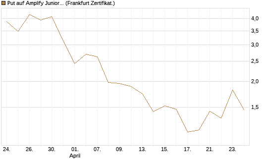 Put auf Amplify Junior Silver Miners ETF [Equity Precious Metals] [Vontobel] Chart