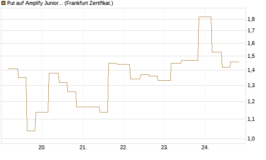 Put auf Amplify Junior Silver Miners ETF [Equity Precious Metals] [Vontobel] Chart