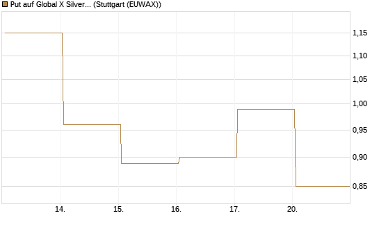 Put auf Global X Silver Miners ETF [Vontobel] Chart