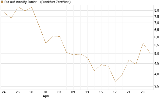 Put auf Amplify Junior Silver Miners ETF [Equity Precious Metals] [Vontobel] Chart