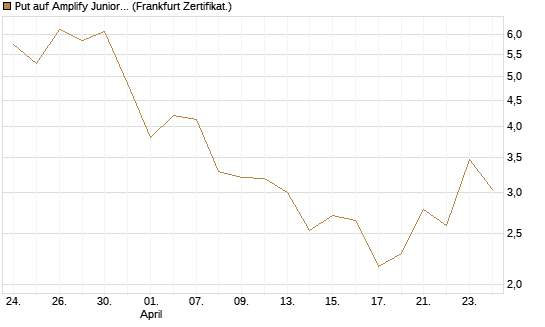 Put auf Amplify Junior Silver Miners ETF [Equity Precious Metals] [Vontobel] Chart