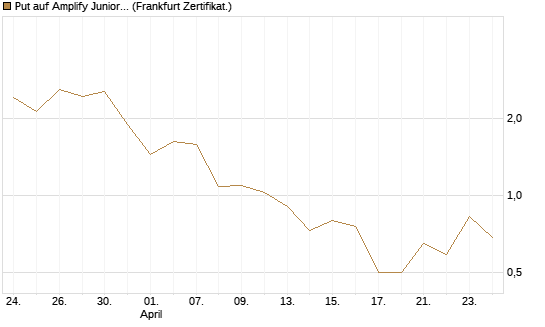 Put auf Amplify Junior Silver Miners ETF [Equity Precious Metals] [Vontobel] Chart