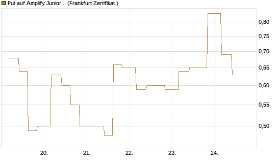 Put auf Amplify Junior Silver Miners ETF [Equity Precious Metals] [Vontobel] Chart