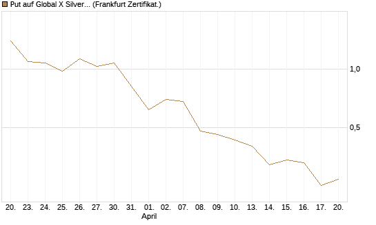 Put auf Global X Silver Miners ETF [Vontobel] Chart