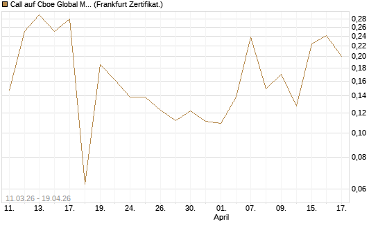 Call auf Cboe Global Markets Inc [UBS AG (London)] Chart