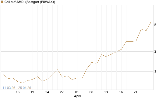 Call auf AMD [J.P. Morgan Structured Products B.V.] Chart