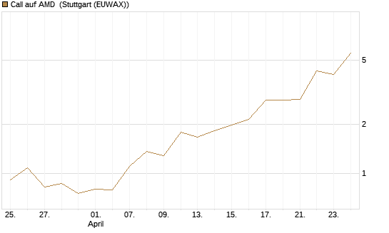 Call auf AMD [J.P. Morgan Structured Products B.V.] Chart