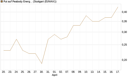 Put auf Peabody Energy [J.P. Morgan Structured Products B.V.] Chart