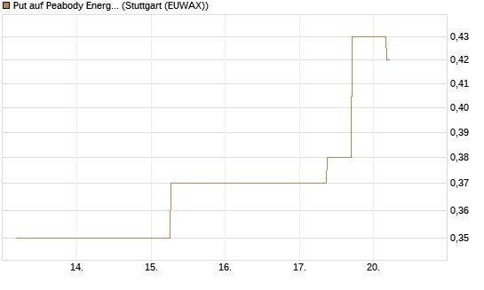 Put auf Peabody Energy [J.P. Morgan Structured Products B.V.] Chart
