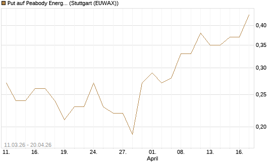 Put auf Peabody Energy [J.P. Morgan Structured Products B.V.] Chart