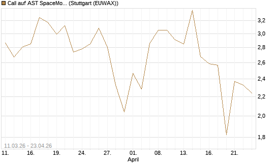 Call auf AST SpaceMobile Inc [J.P. Morgan Structured Products B.V.] Chart