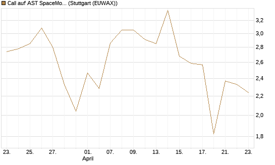 Call auf AST SpaceMobile Inc [J.P. Morgan Structured Products B.V.] Chart
