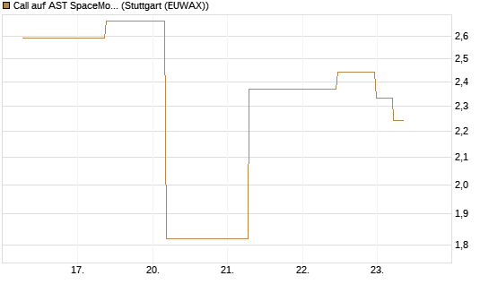 Call auf AST SpaceMobile Inc [J.P. Morgan Structured Products B.V.] Chart