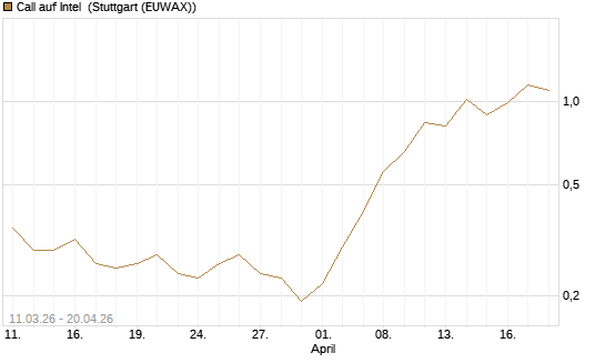 Call auf Intel [J.P. Morgan Structured Products B.V.] Chart