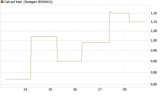 Call auf Intel [J.P. Morgan Structured Products B.V.] Chart