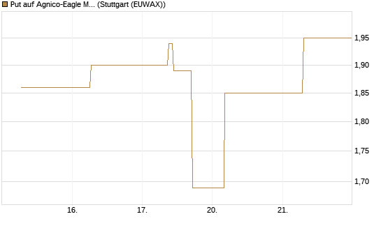Put auf Agnico-Eagle Mines [J.P. Morgan Structured Products B.V.] Chart