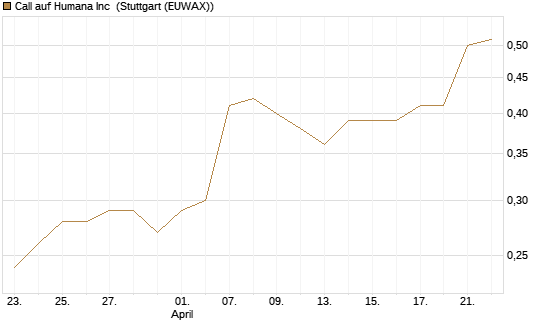 Call auf Humana Inc [J.P. Morgan Structured Products B.V.] Chart