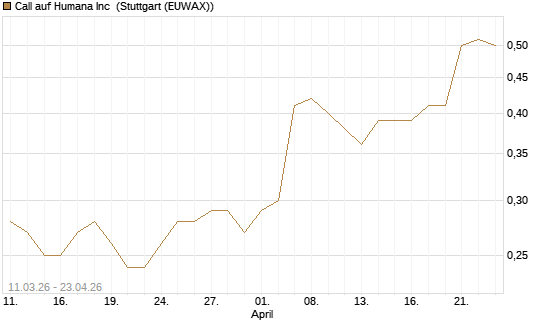 Call auf Humana Inc [J.P. Morgan Structured Products B.V.] Chart