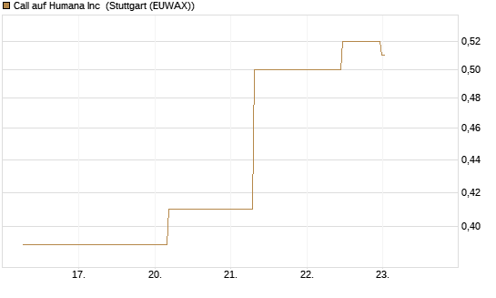 Call auf Humana Inc [J.P. Morgan Structured Products B.V.] Chart