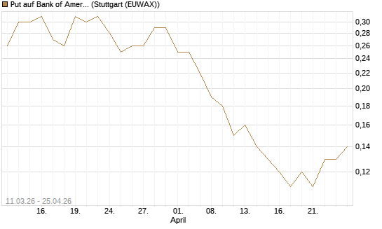 Put auf Bank of America [J.P. Morgan Structured Products B.V.] Chart