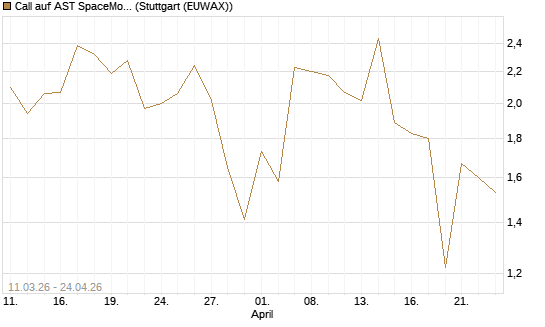 Call auf AST SpaceMobile Inc [J.P. Morgan Structured Products B.V.] Chart