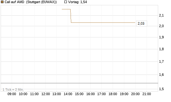 Call auf AMD [J.P. Morgan Structured Products B.V.] Chart