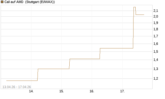 Call auf AMD [J.P. Morgan Structured Products B.V.] Chart