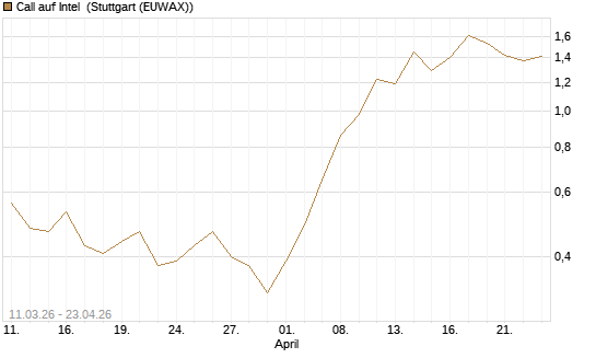 Call auf Intel [J.P. Morgan Structured Products B.V.] Chart