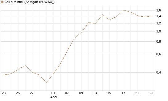 Call auf Intel [J.P. Morgan Structured Products B.V.] Chart