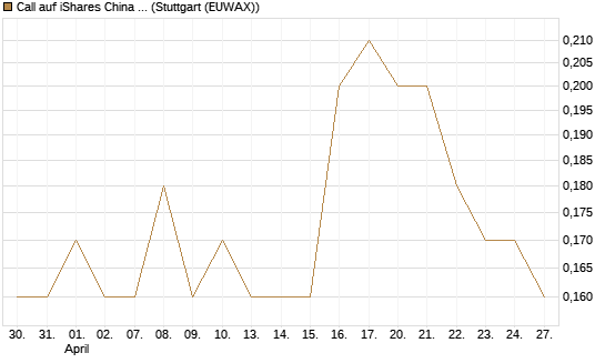 Call auf iShares China Large-Cap ETF [J.P. Morgan Structured Products B.V.] Chart