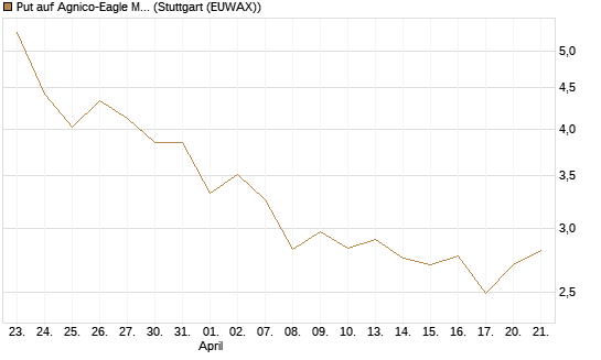 Put auf Agnico-Eagle Mines [J.P. Morgan Structured Products B.V.] Chart