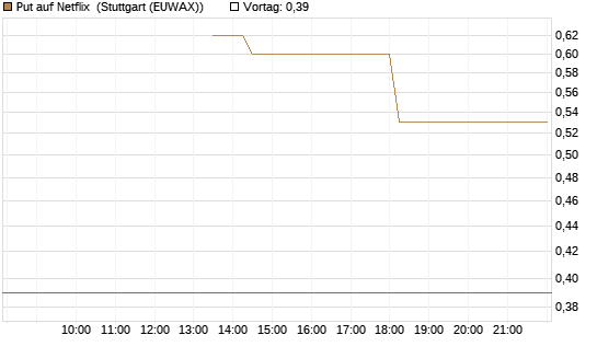 Put auf Netflix [J.P. Morgan Structured Products B.V.] Chart