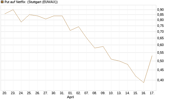 Put auf Netflix [J.P. Morgan Structured Products B.V.] Chart