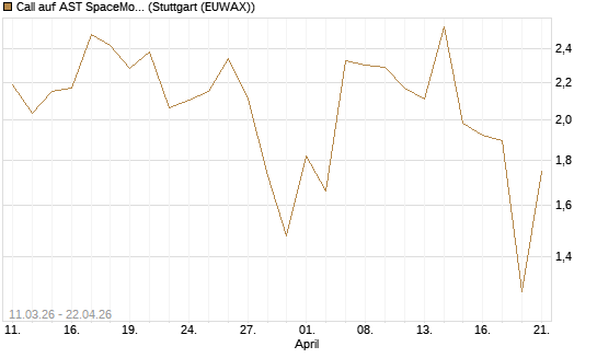 Call auf AST SpaceMobile Inc [J.P. Morgan Structured Products B.V.] Chart