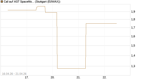 Call auf AST SpaceMobile Inc [J.P. Morgan Structured Products B.V.] Chart