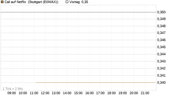 Call auf Netflix [J.P. Morgan Structured Products B.V.] Chart