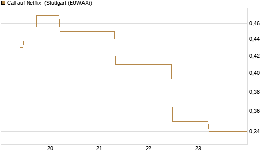 Call auf Netflix [J.P. Morgan Structured Products B.V.] Chart