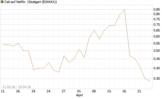 Call auf Netflix [J.P. Morgan Structured Products B.V.] Chart