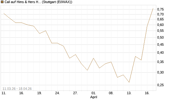 Call auf Hims & Hers Health Inc A [J.P. Morgan Structured Products B.V.] Chart