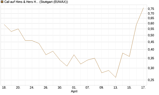 Call auf Hims & Hers Health Inc A [J.P. Morgan Structured Products B.V.] Chart