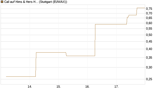 Call auf Hims & Hers Health Inc A [J.P. Morgan Structured Products B.V.] Chart
