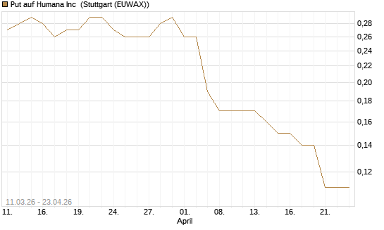 Put auf Humana Inc [J.P. Morgan Structured Products B.V.] Chart