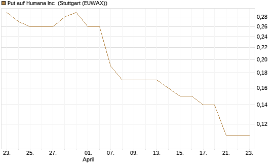 Put auf Humana Inc [J.P. Morgan Structured Products B.V.] Chart