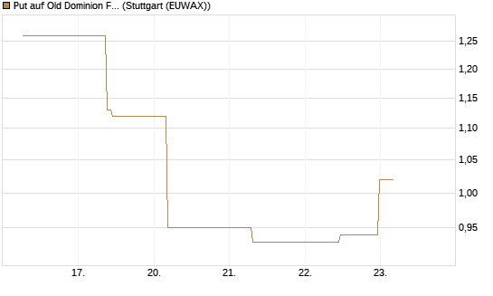 Put auf Old Dominion Freight Line [J.P. Morgan Structured Products B.V.] Chart