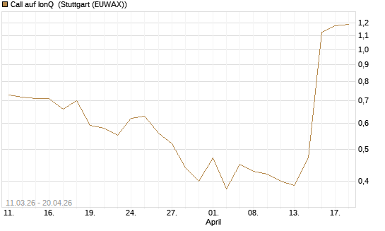 Call auf IonQ [J.P. Morgan Structured Products B.V.] Chart