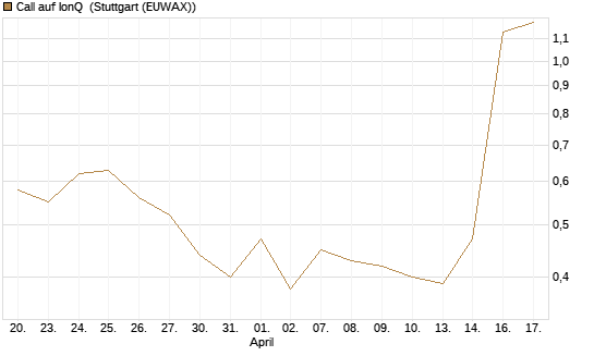 Call auf IonQ [J.P. Morgan Structured Products B.V.] Chart