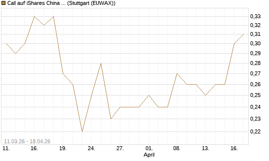 Call auf iShares China Large-Cap ETF [J.P. Morgan Structured Products B.V.] Chart