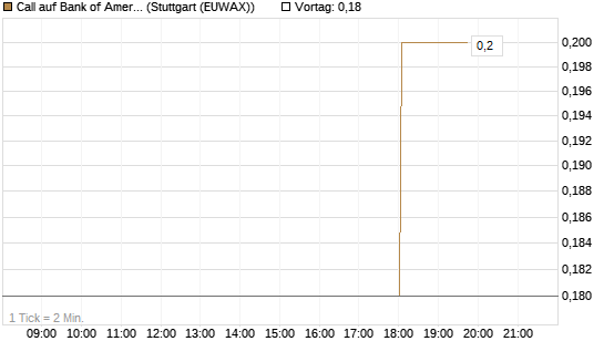 Call auf Bank of America [J.P. Morgan Structured Products B.V.] Chart