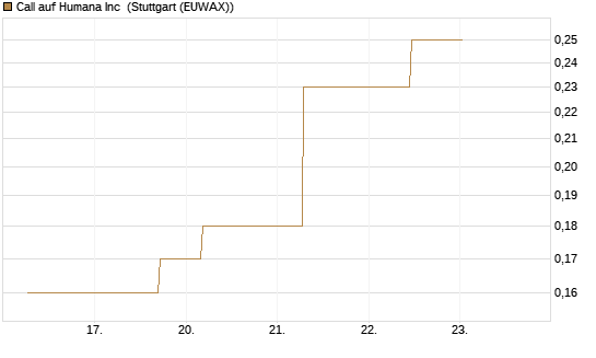Call auf Humana Inc [J.P. Morgan Structured Products B.V.] Chart