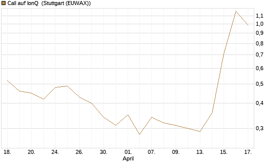Call auf IonQ [J.P. Morgan Structured Products B.V.] Chart